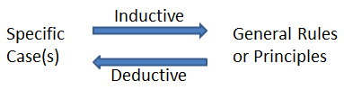 Deductive Vs Inductive Difference And Comparison Diffen