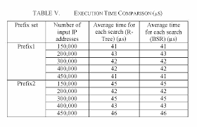 Table V From A Longest Prefix Matching Method Using