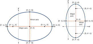In the demonstration below, these foci are represented by blue tacks. 8 2 The Ellipse Mathematics Libretexts