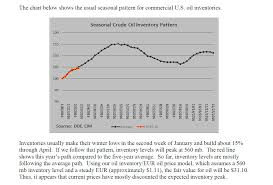 Oil Inventory Seasonality Economisms