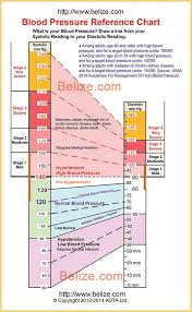 blood pressure chart