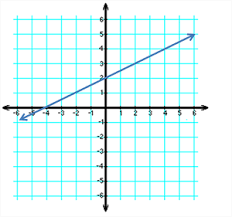I (where the signs of the (x;. Graph Quadrants Examples Definition Video Lesson Transcript Study Com