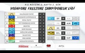 2020 avrupa futbol şampiyonası (euro 2020) elemeleri h grubu 7. Lol Espor Vfsl Kis Mevsimi 2 Haftanin Ardindan Puan Facebook