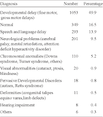 Pdf Developmental Evaluation Clinic Cdc Experience