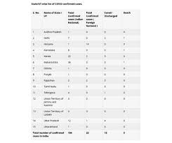 Coronavirus In India Live Updates Confirmed Covid 19 Cases Rise To 137 Maharashtra Worst Hit
