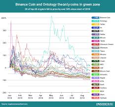 chart of the day binance coin and ontology the only coins