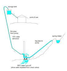 It is a manually operated wa. How To Pump Water Without Electricity Thrifty Outdoors Man