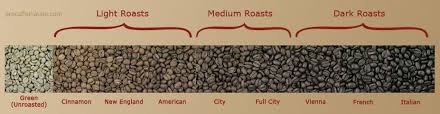 Guide To Coffee Roasting Levels With Charts Info Before You