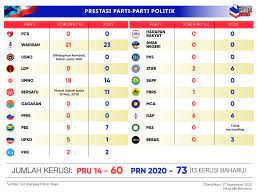 2013 majoriti parlimen dun calon parti penyandang undi johor p140 segamat dr.subra bn bn 1217 dr. Facebook