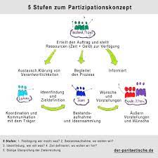 partizipationskonzept konzeption kita konzept heilerziehungspflege