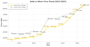 📈 Gold vs Silver: 10-Year Price Trend (2015-2025) 📈 🔸 Gold ...