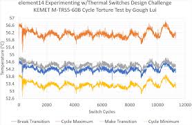 Blog #5: Torturing Thermal Switches –Temperature Measurement Complexities,  Switching Deviations, Data Analysis & Interim Results
