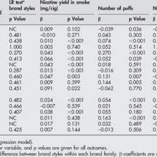 According to 2017 sales data, marlboro is the most popular cigarette brand in the united states, with the three most heavily advertised brands—marlboro, newport, and camel—continue to be the preferred brands of cigarettes smoked by young people.2. Pdf Trends In Nicotine Yield In Smoke And Its Relationship With Design Characteristics Among Popular Us Cigarette Brands 1997 2005