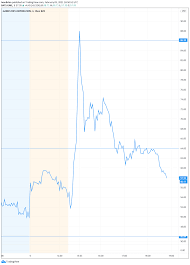 However, the social media aspects of the story have to make us. Gamestop Gme Stock Price And News Trading Short Circuited After 55 Surge