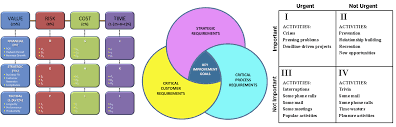 Summarizing how to prioritize tasks at work to summarize these various methodologies, there are a few commonalities among them: Less Is More 3 Ways To Prioritize Your Work For The Day