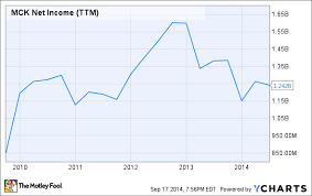 3 Reasons Mckesson Corporations Stock Could Fall The