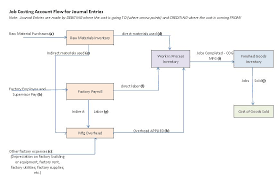 3 4 journal entries for the flow of production costs