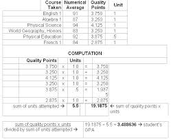 gpa letter grade scale