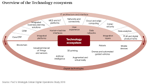 The Technology Ecosystem Technology Emerging Tech Digital Transformation