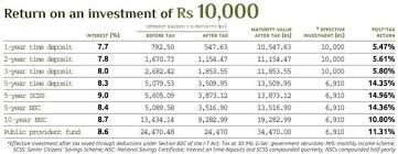 Calculation Of Post Tax Return On Various Investments Post Office Investing Tax Return Economics Definition