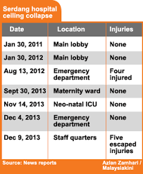 Image via ku lihat langit biru. Serdang Hospital Ceiling Collapses The 7th Time Weehingthong
