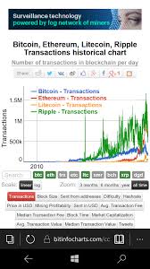 Interesting Data Unique Transactions Per Day General