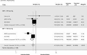 Blood Pressure Targets In Subjects With Type 2 Diabetes Mellitus Impaired Fasting Glucose Circulation