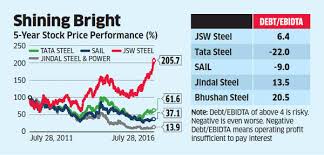 Jsw Steel Jsw Steel Gains Edge Owing To Lower Debt Import