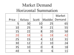 The equilibrium price paid by the buyers is now $4/oz. Econ 150 Microeconomics