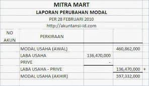 Menyelami logika laporan keuangan keuangandesa info mengawal. Laporan Keuangan Neraca Rugi Laba Dan Perubahan Modal Perusahaan Dagang Akuntansi Id