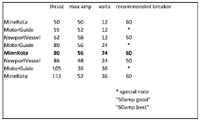 Best Gauge Wire For A 24 Volt Trolling Motor Dc Trolling