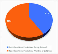 In response, scientists at janssen quickly accelerated work on a vaccine, forged new partnerships and mobilized to conduct multiple studies across three continents. Percentage Of Ebola Operational Articles Published During And After The Download Scientific Diagram
