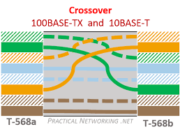 A crossover cable has different ends. Ethernet Wiring Practical Networking Net