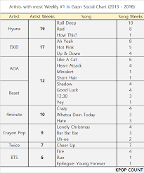 Gaon Weekly 1 Social Chart 2013 2016 Kpop Count