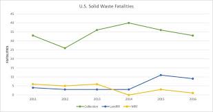 Swana Responds To Bls 2016 Industry Fatality Data