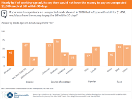 Nearly Half Of Working Age Adults Say They Would Not Have