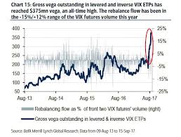 vxx short squeezed as vix beta hits 19 highest since