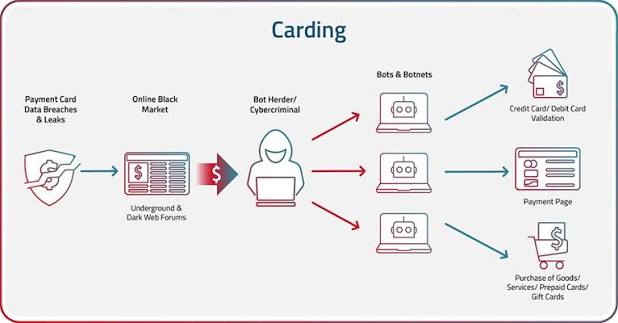 What Is Carding? Impact and 8 Ways to Prevent Attacks in 2026 | Radware
