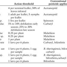 Crenshaw termite & pest control inc. Pdf Economic Effect Of Insect Pest Management Strategies On Small Scale Tomato Production In Mississippi