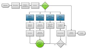 patty davids instructional design portfolio flow chart for