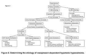 Diseases Of Water Balance Hyponatremia Renal And Urology News