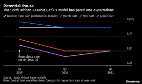 south african central bank model suggests rate on hold