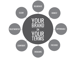 Definition Of Brand Identity How A Business Wants A Brand S Name Communication Style Logo And Other Visual Brand Voice Business Model Canvas Brand Identity