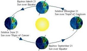 explain solstices and equinoxes with the help of a diagram