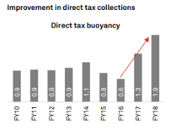 Demonetisation Effect Direct Tax Collection Rises