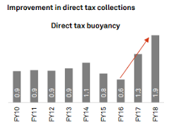 demonetisation effect direct tax collection rises