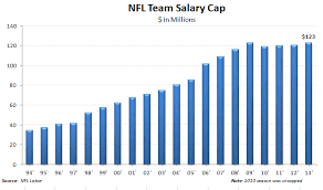 Nfl Teams Salary Cap Snap Cap