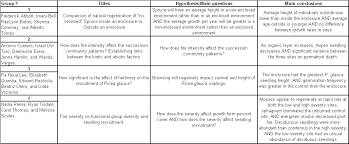 The Ecological Society of America's SEEDS Program