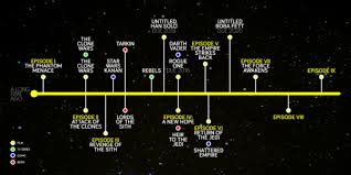 Star Wars Chronology Star Wars Watch Star Wars Film Star Wars Movie