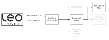 Diagram, share, and innovate faster with lucidchart. Leo Rover Mast Leo Rover